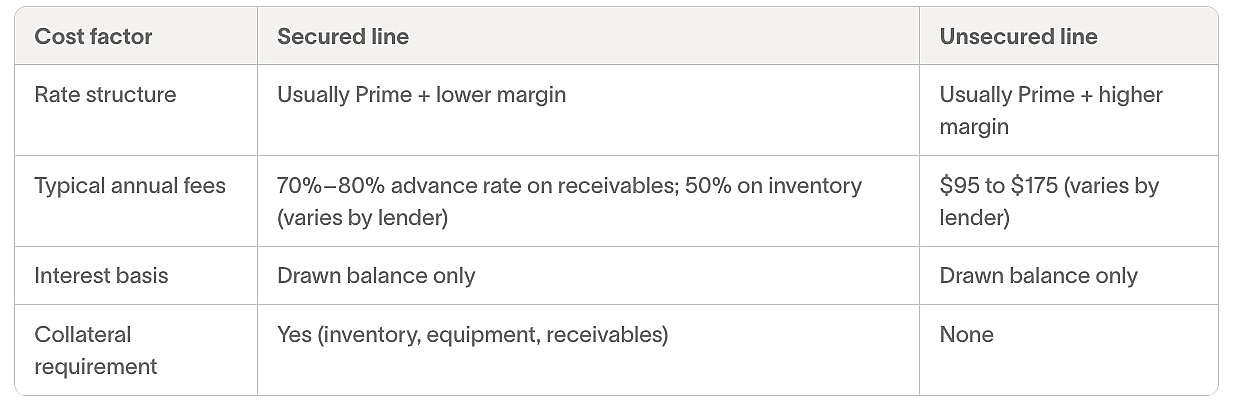 A table comparing the cost factors of a secured line and an unsecured line.