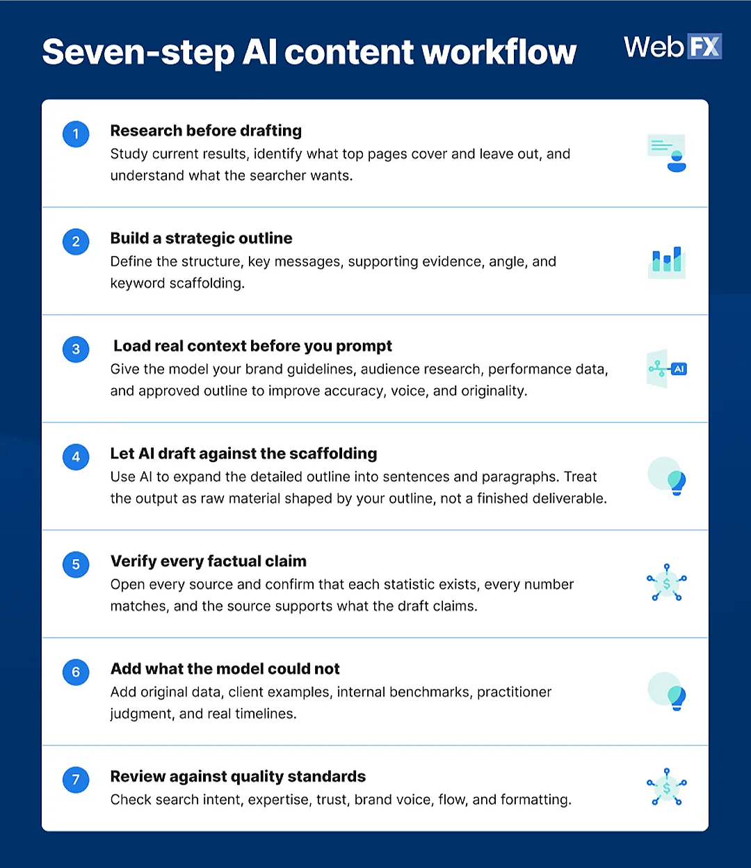 Infographic reporting the seven-step AI content workflow.