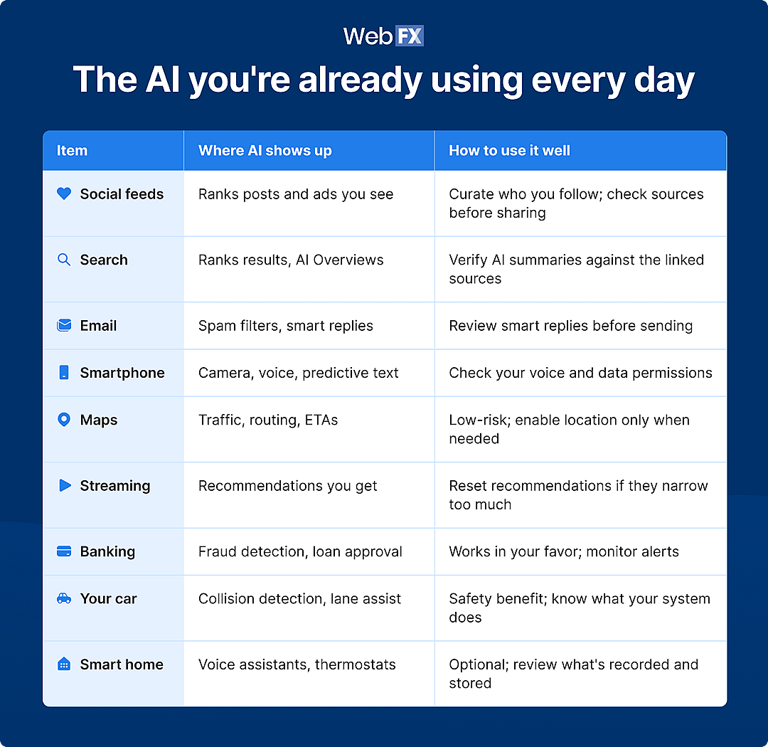 An infographic reporting the common daily items where AI already shows up and how to use it well.