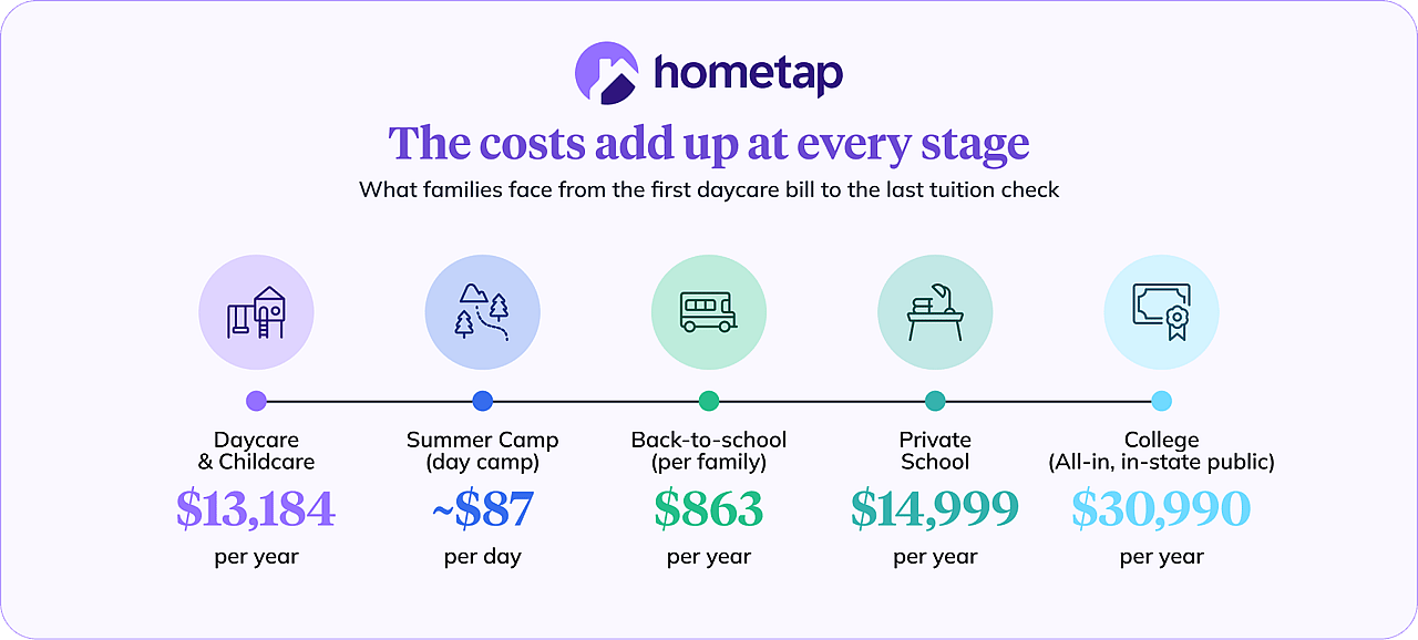 An infographic showing a family's estimated expenses across different stages of a child's life.