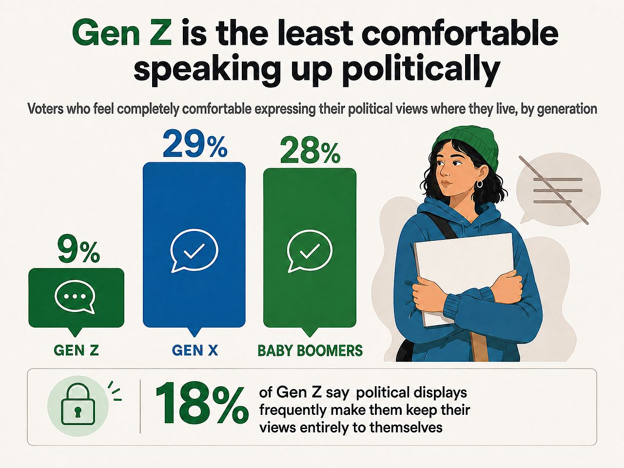 An infographic revealing data that Gen Z is the least comfortable speaking up politically.