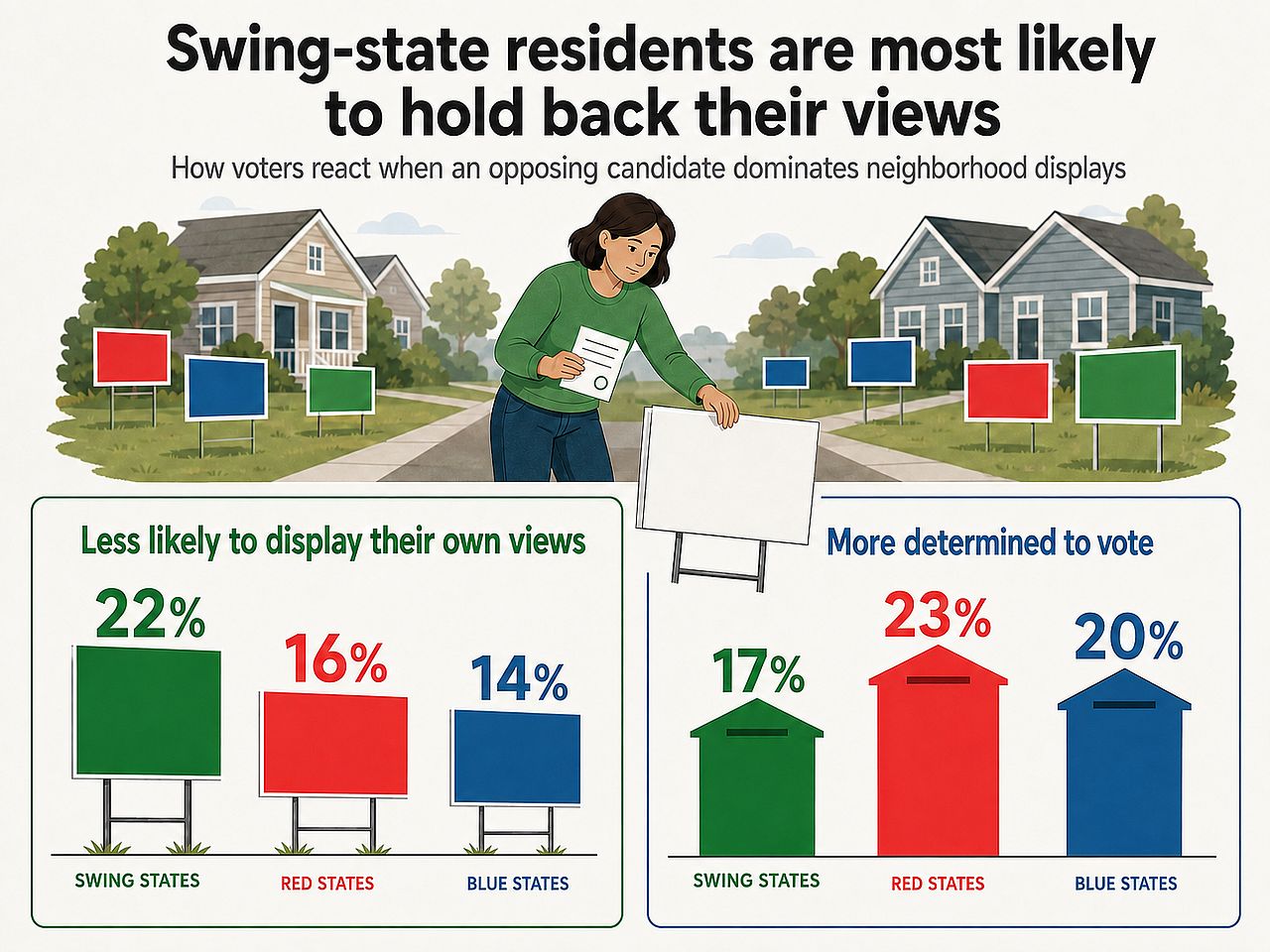 An infographic revealing data that swing-state residents are most likely to hold back their views.
