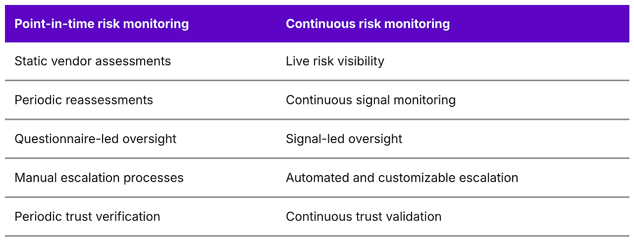 Table defining point-in-time-risk monitoring and continuous risk monitoring.