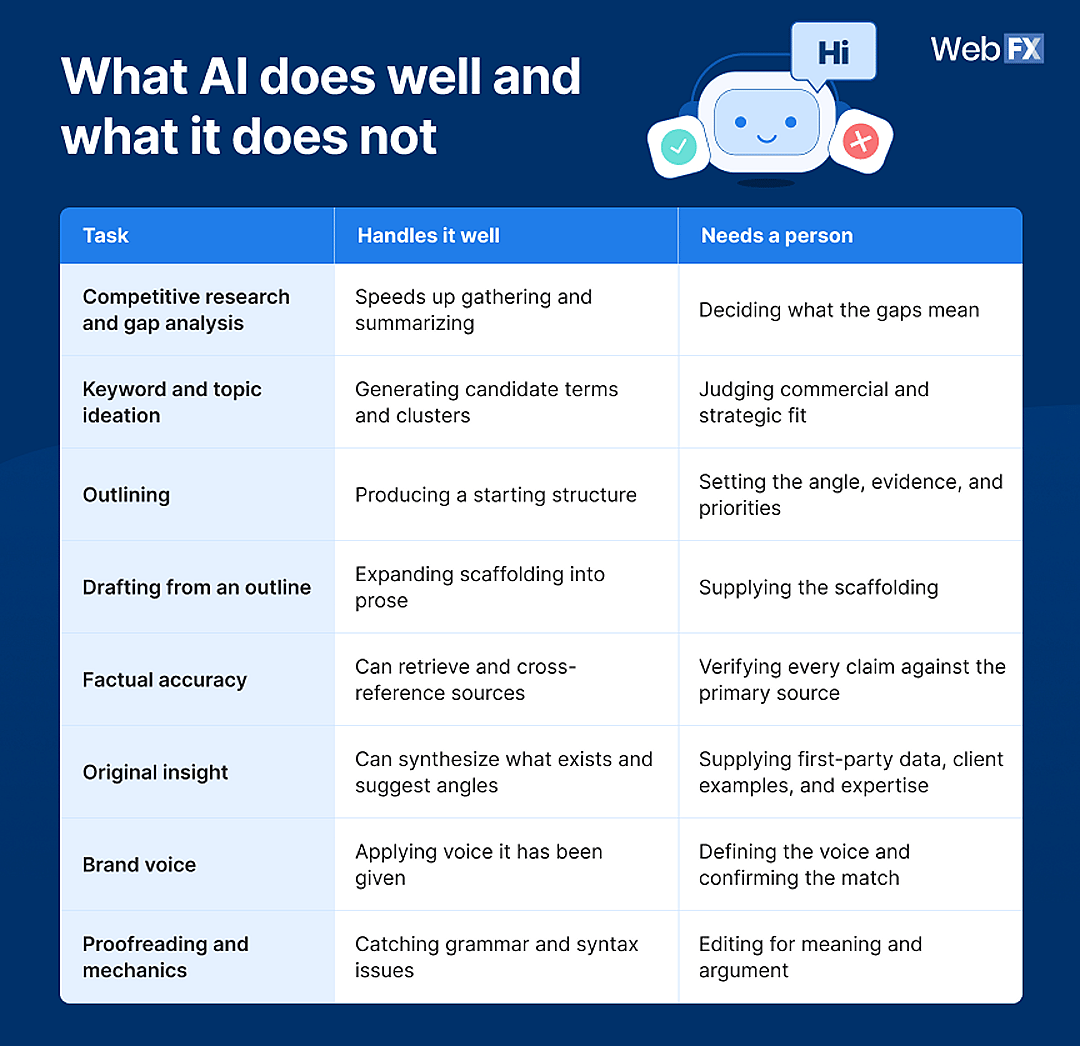 An infographic reporting content tasks and what AI does well and what it does not.