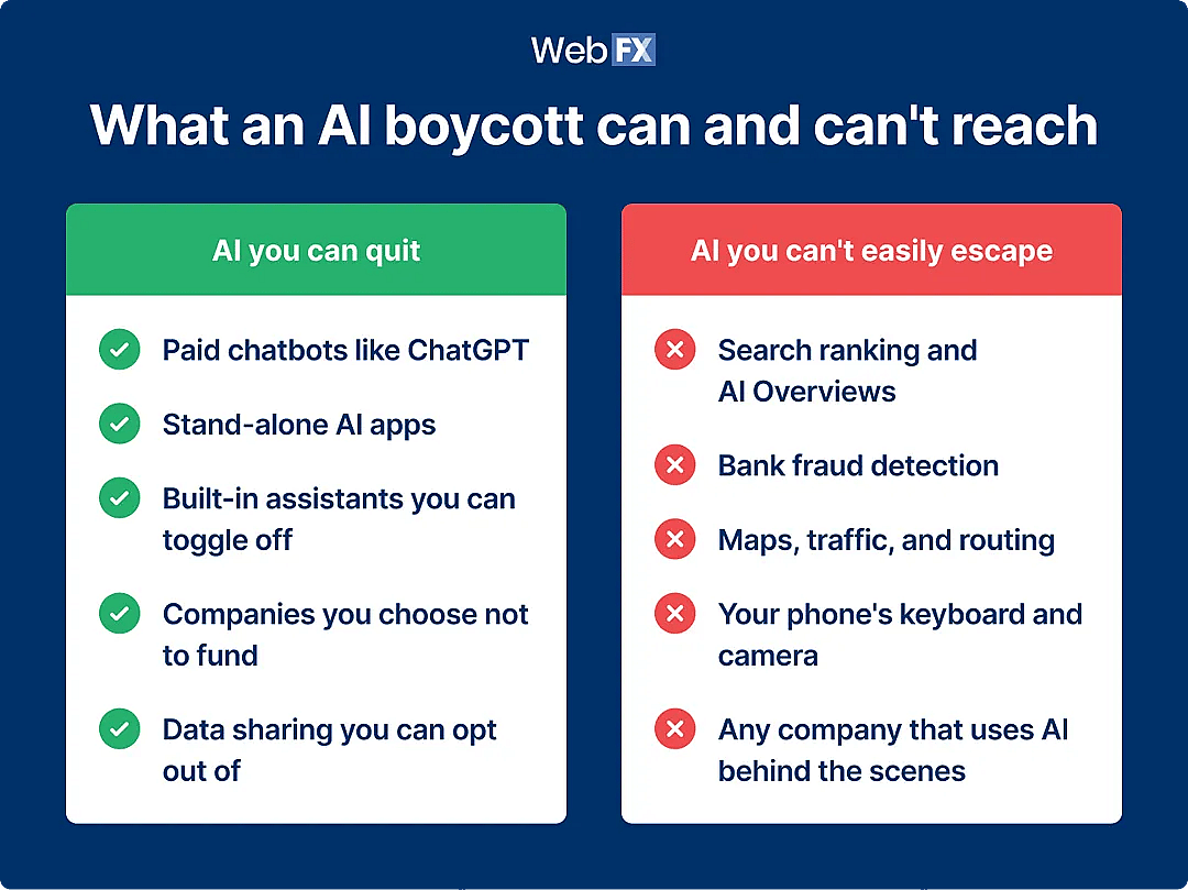 An infographic reporting what an AI boycott can and can't reach.