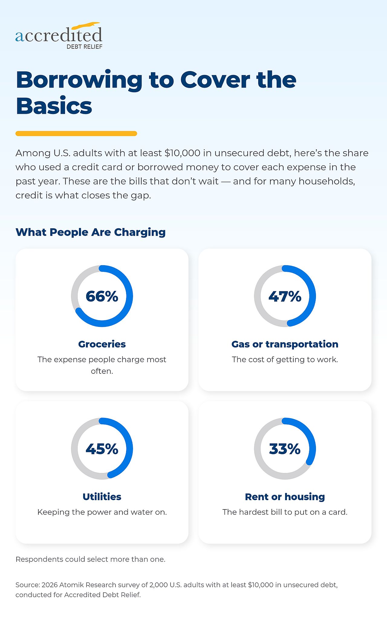 An infographic reporting the top expenses US adults with at least $10,000 in unsecured debt had used a credit card or borrowed money to cover in the past year.