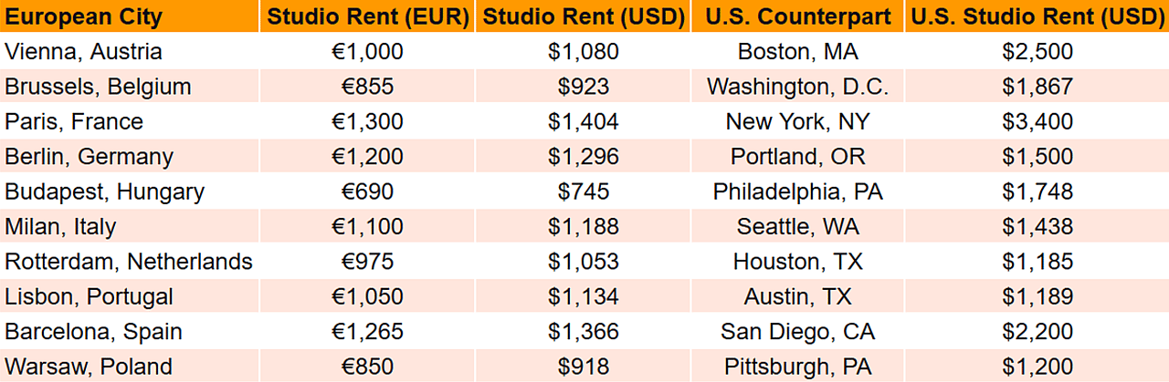 A comparison table of European cities and the studio rental prices against US counterparts.