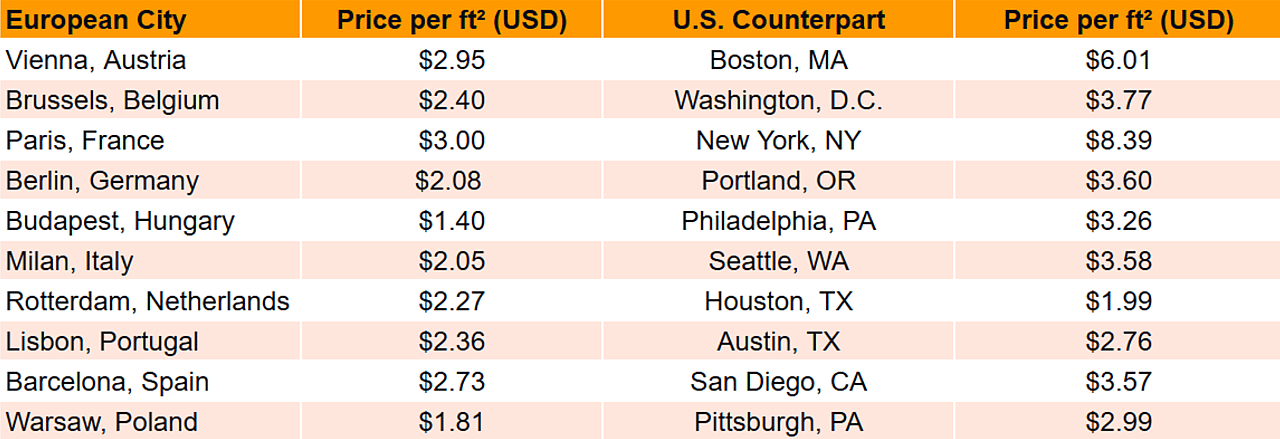 A comparison table of European cities and rent per square rates against US counterparts.