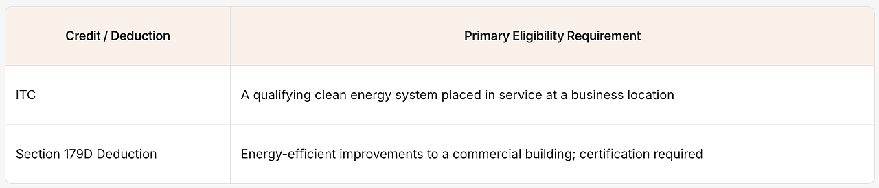 Table defining credit type's primary eligibility requirement.