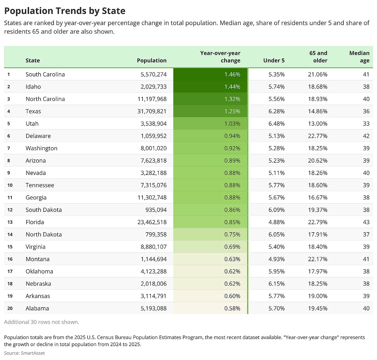 A table revealing the population trends by state.