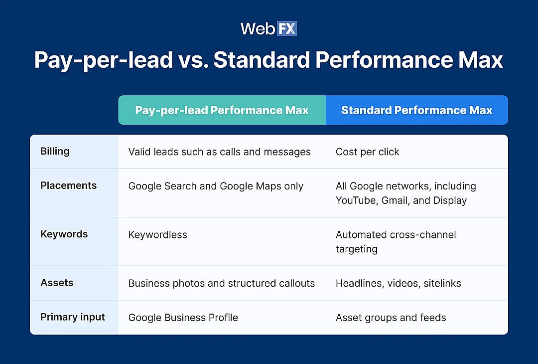 A table comparing pay-per-lead and standard performance max across key features.