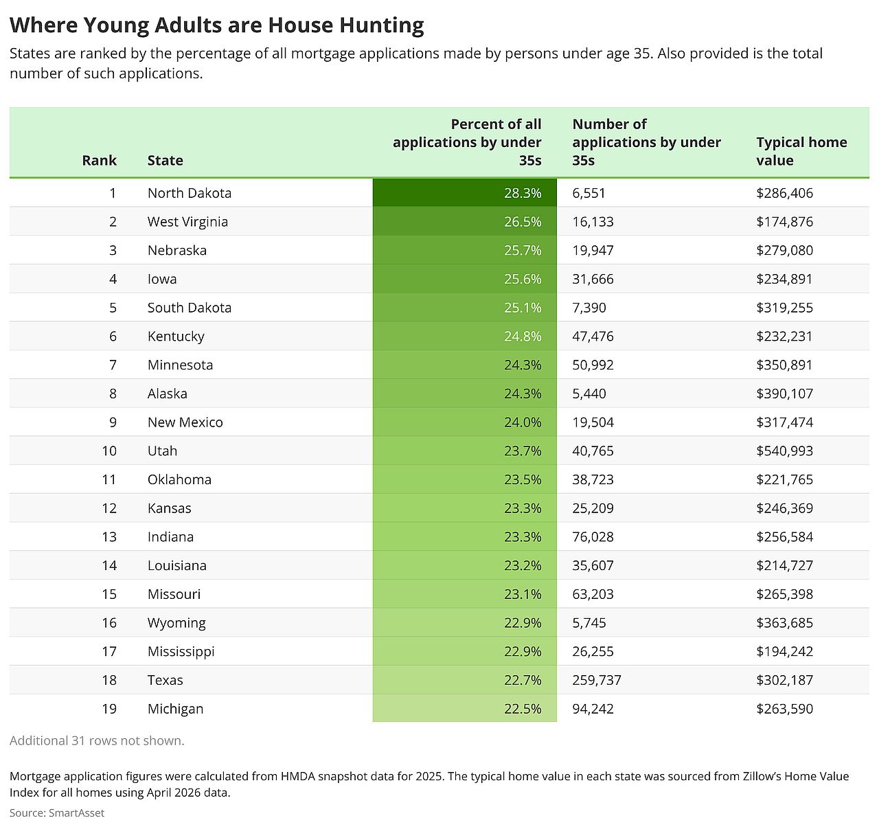 A table ranking the top states where young adults are house hunting.