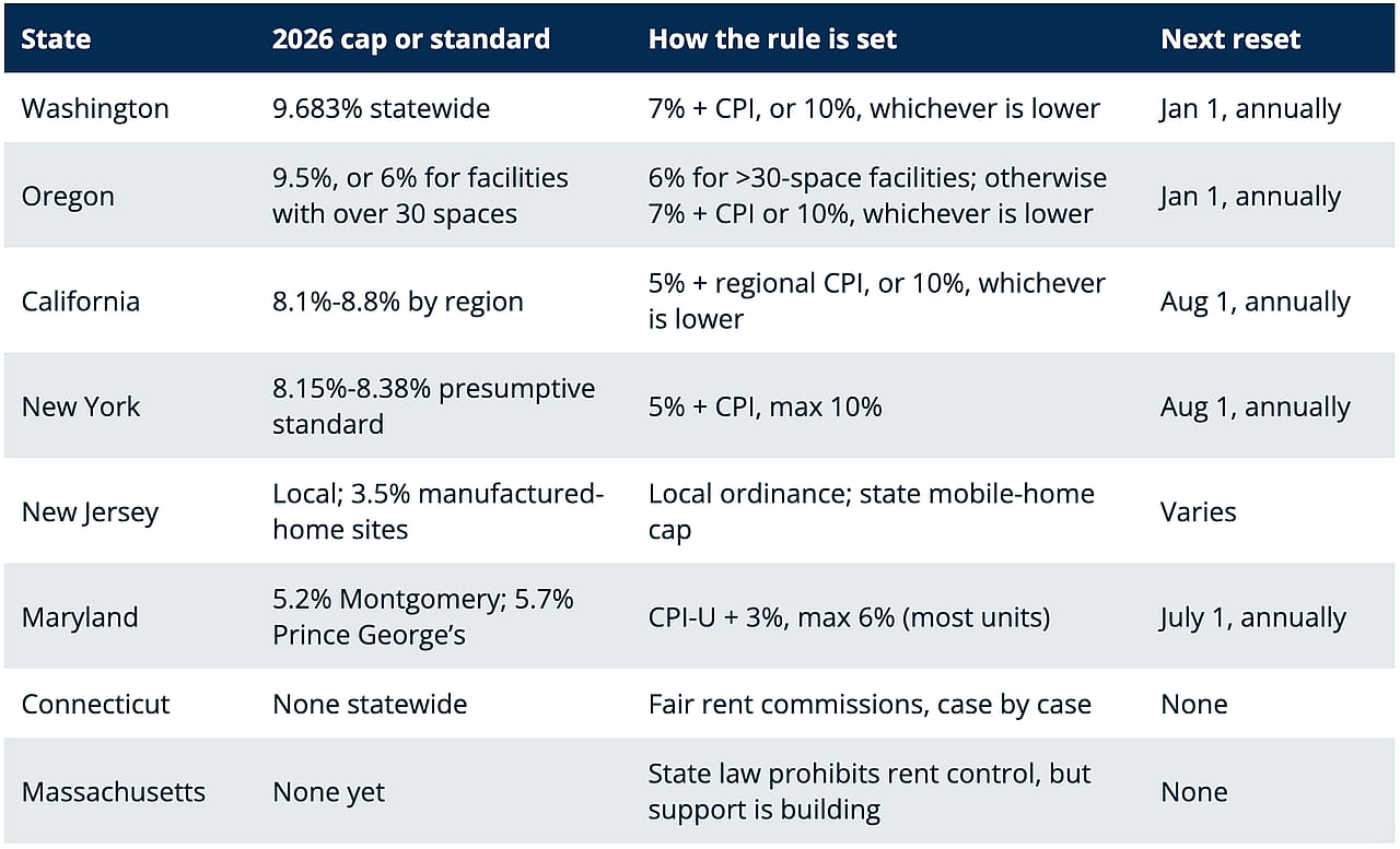 A table defining the 2026 cap or standard rules per state.