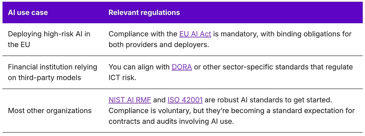 A table showing different AI use cases and its relevant regulations.