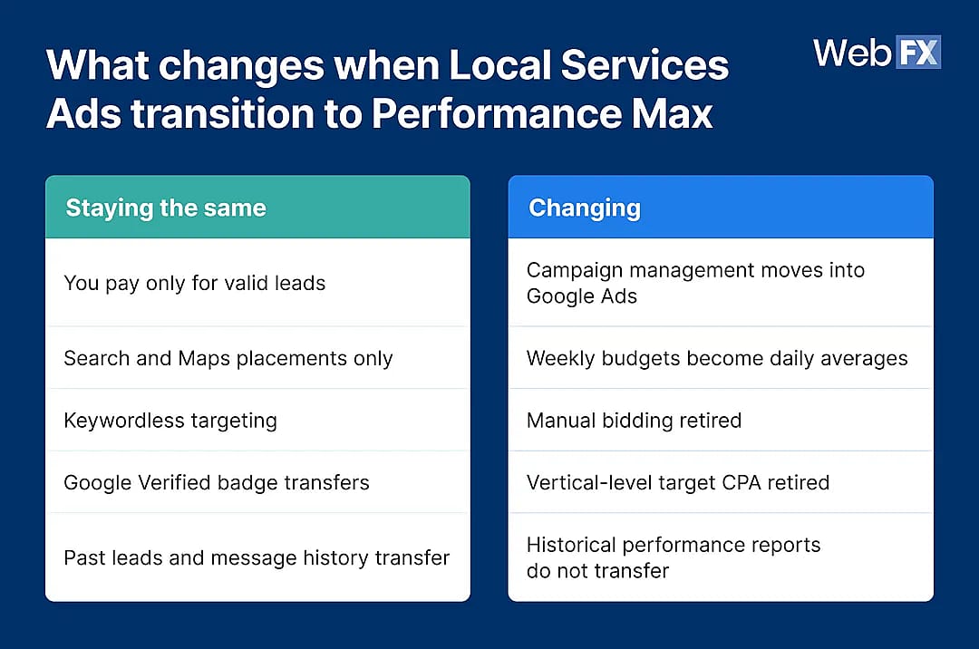 A table showing what changes and what remains when local services ads shift to performance max.
