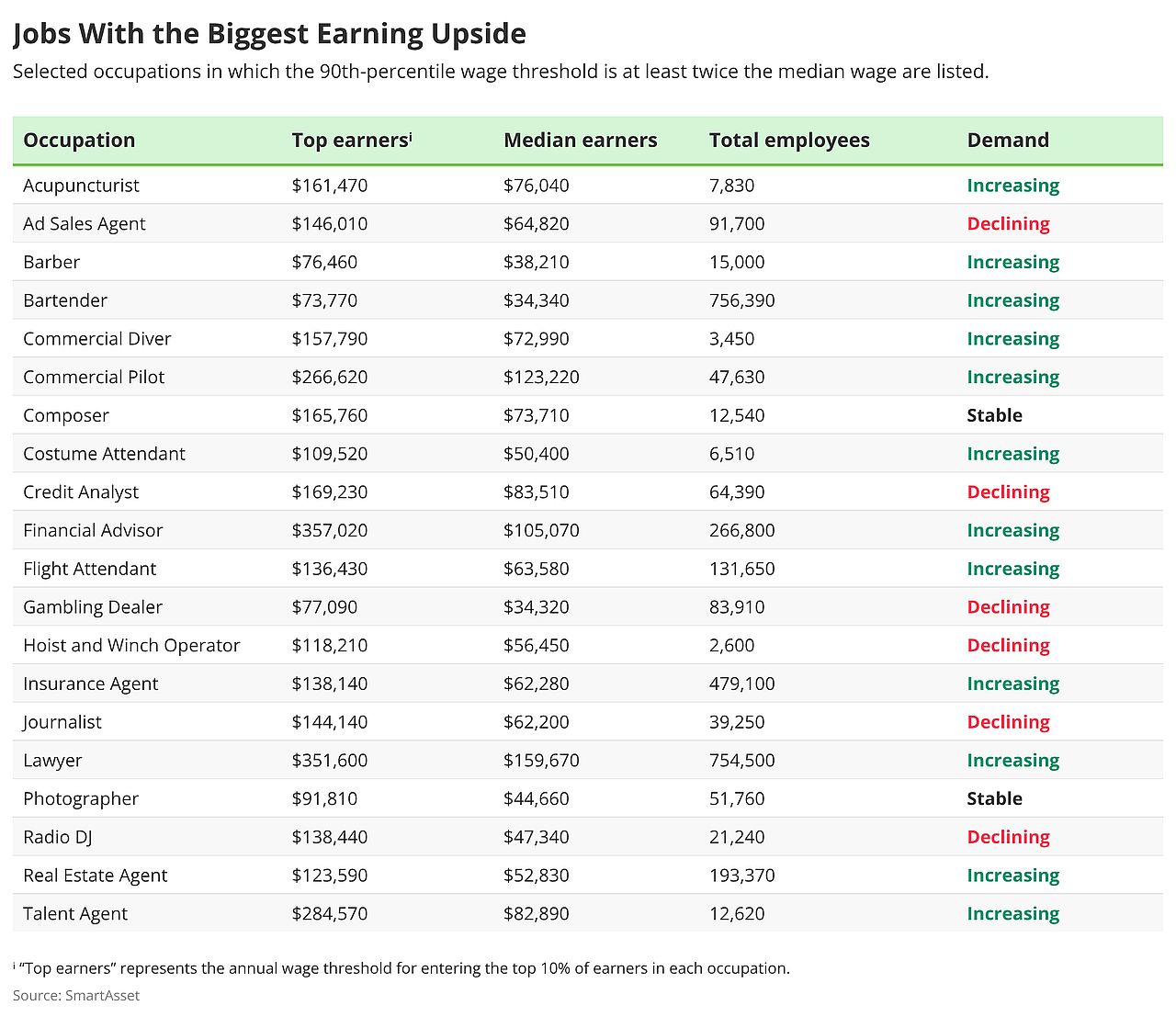 A table listing the top jobs with the biggest earning upside.