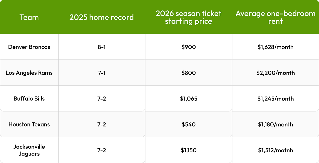 Table showing each team's 2025 home record, their 2026 season ticket starting price and average 1-bedroom rent price.