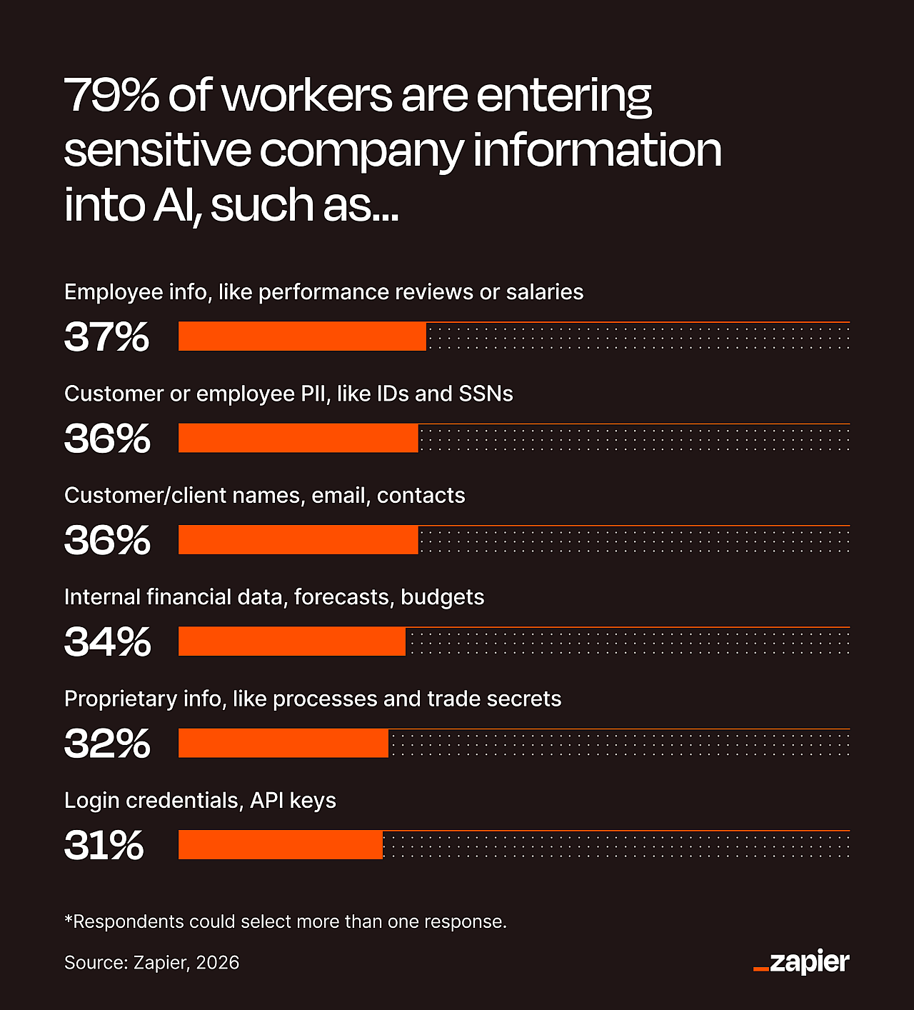 A data graphic revealing the top company information workers are entering into AI.