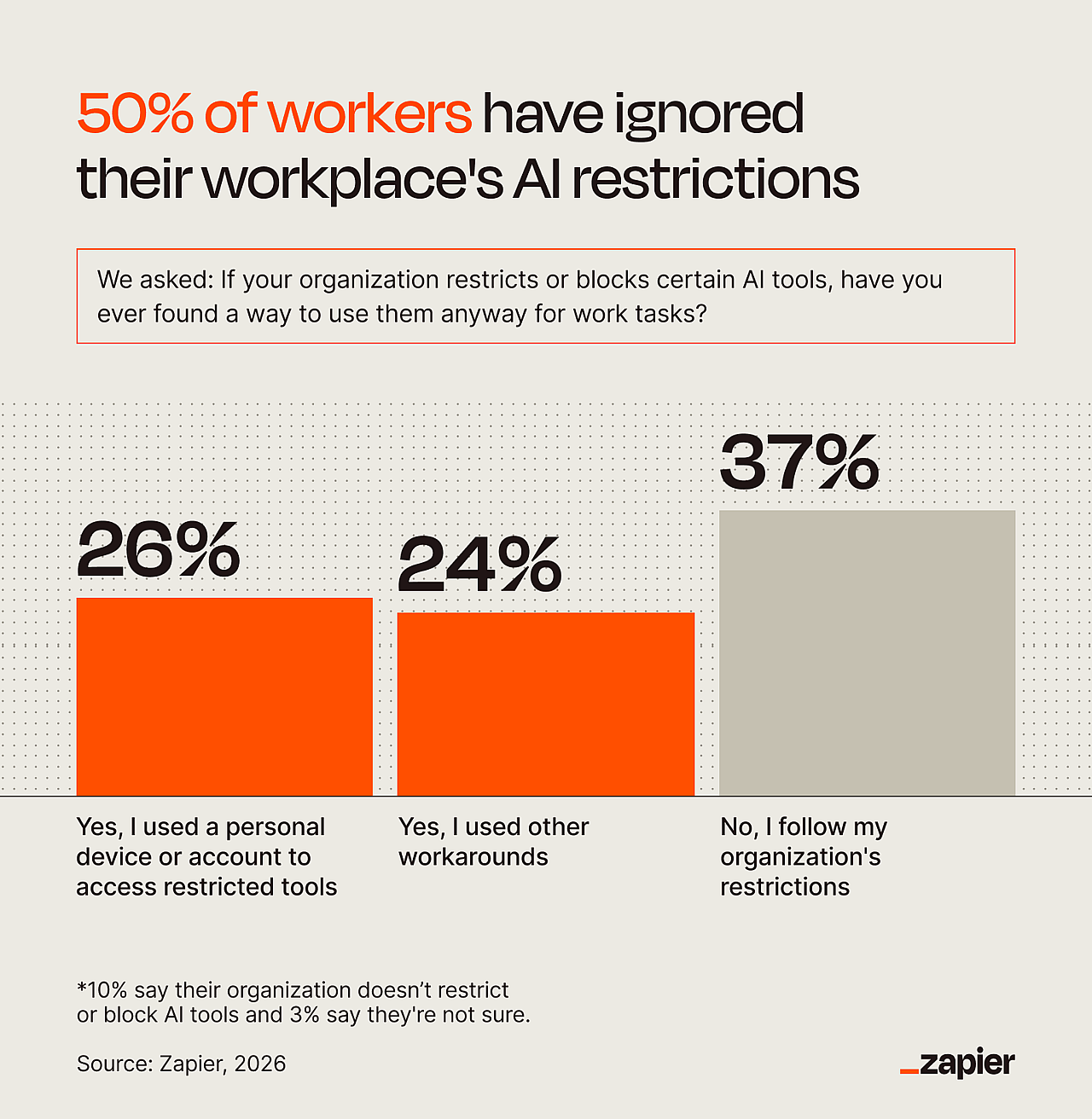A data graphic revealing that 50% of workers have ignored their workplace's AI restrictions.