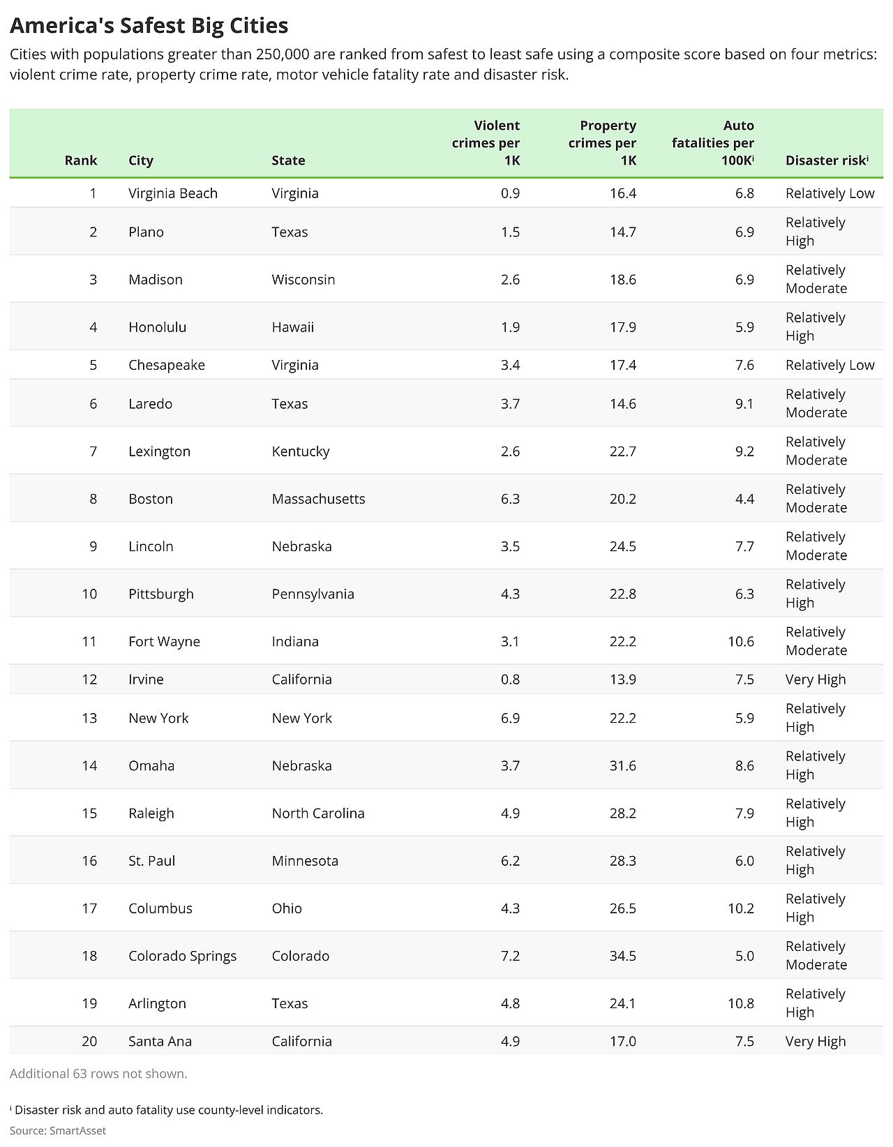 A table listing the top 20 safest big cities in the US.