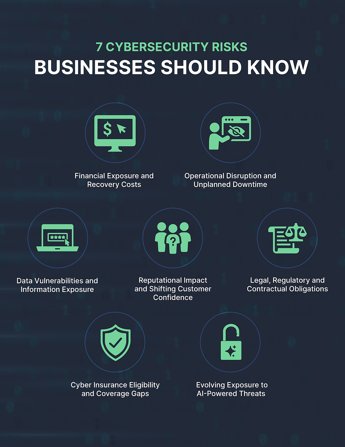 An infographic showing the seven cybersecurity risks businesses should know.