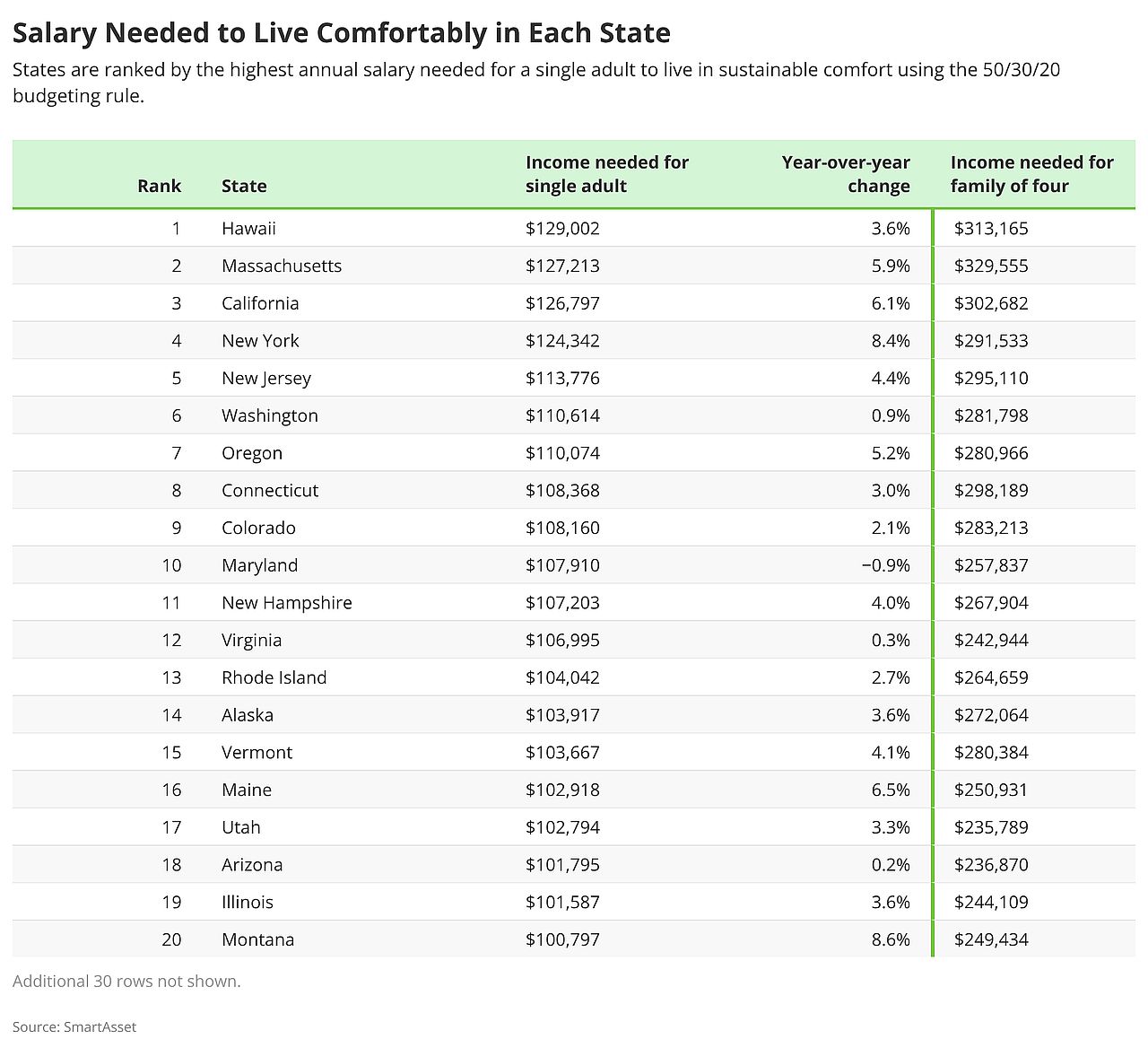 A chart ranking American states with the highest annual salary needed for a single adult to live comfortably.