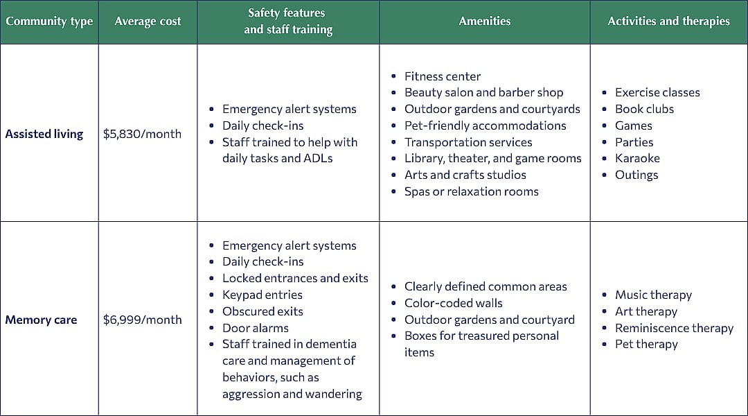 A chart comparing assisted living and memory care across costs, safety, amenities, and activities.