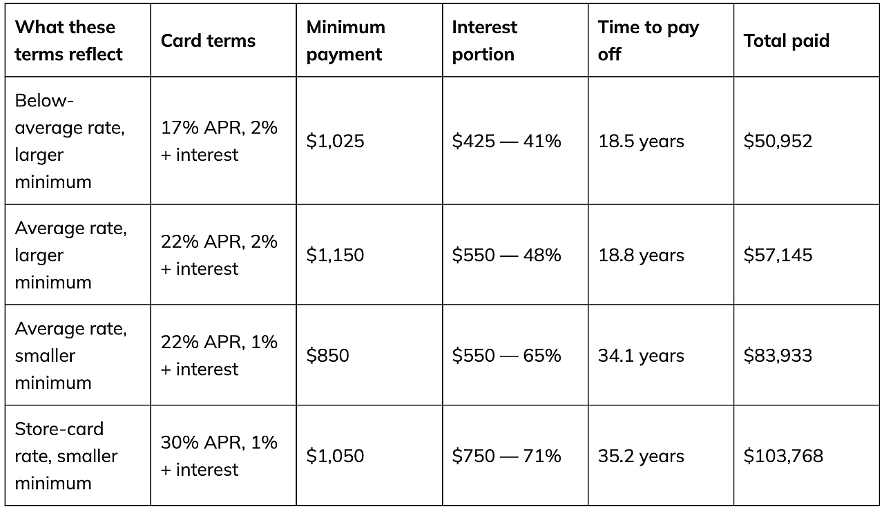 A table defining credit card, interest, and payment terms.