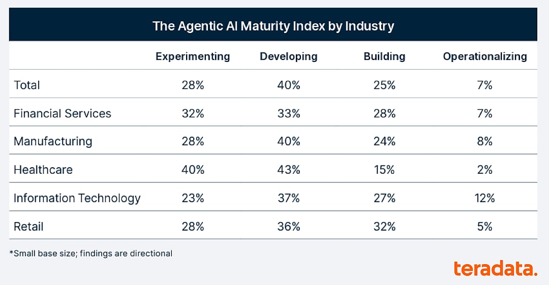 Table reporting the agentic AI maturity index by industry.