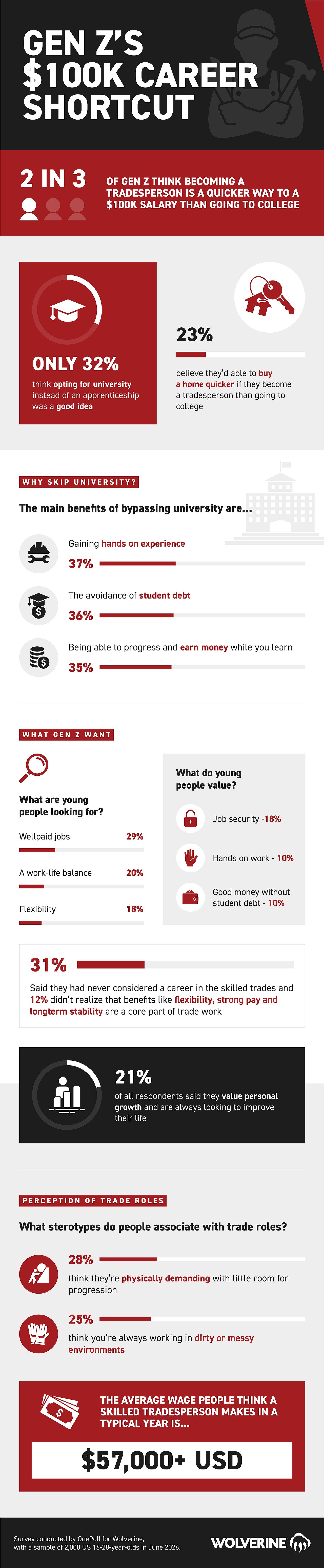 Infographic on Gen Z survey about trades vs. college