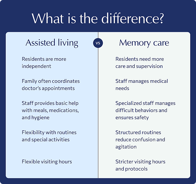 A table comparing the differences between an assisted living and memory care.