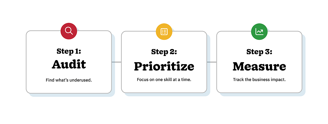 A visual graphic showing the steps to achieve CRM fluency.