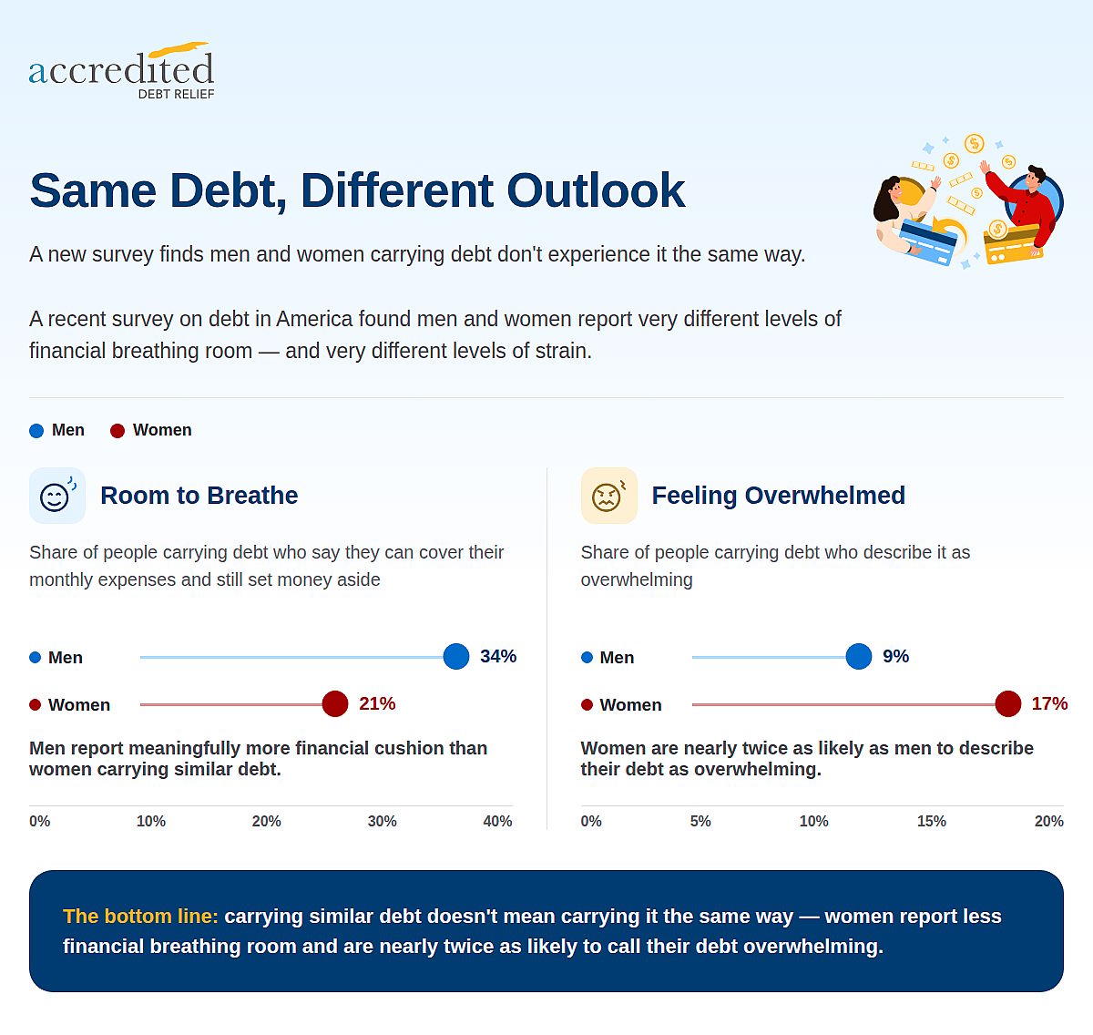 An infographic reporting survey findings on how men and women carry debts.