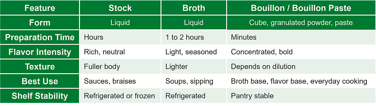 A data table comparing the features of stock, broth, and bouillon paste.