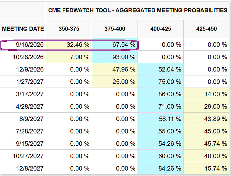 CME FedWatch tool aggregated FOMC meeting probabilities as of 1 Sep 2026.