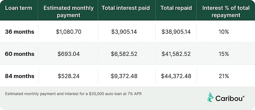 Table defining loan terms and their estimated monthly payment and interest.