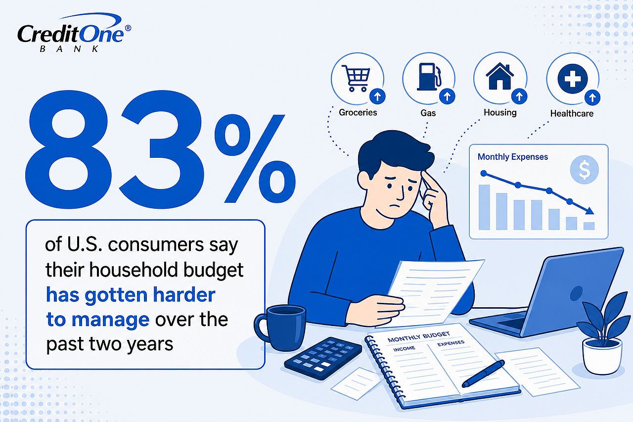 An infographic reporting that 83% of US consumers say their household budget has gotten harder to manage over the past two years.