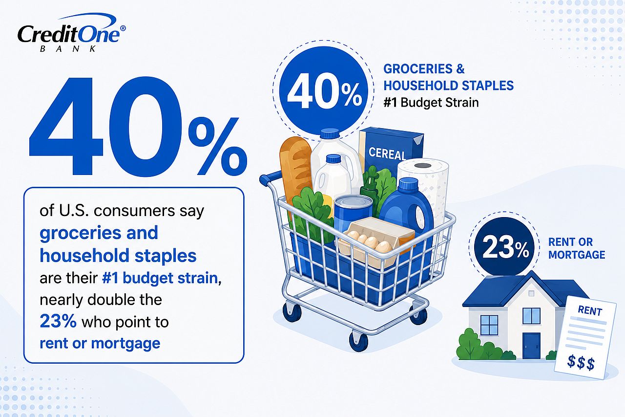 An infographic reporting that 40% of US consumers say groceries and household staples are their top budget strain, nearly double the 23% who point it is rent or mortgage.