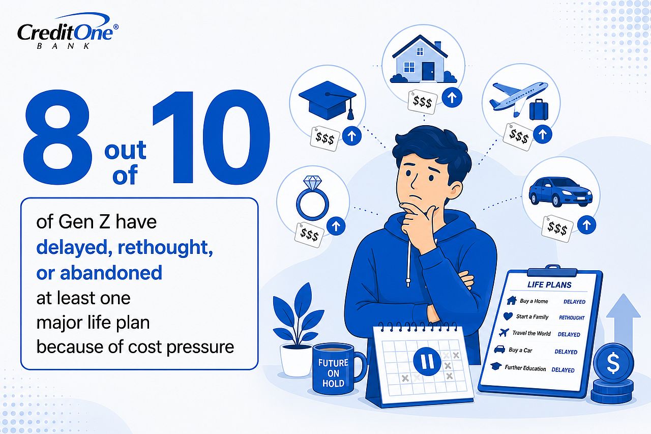 An infographic reporting that 8 out of 10 Gen Z have delayed, rethought, or abandoned at least one major life plan because of cost pressure.