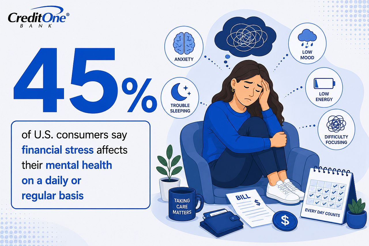 An infographic reporting that 45% of US consumers say financial stress affects their mental health on a daily basis.