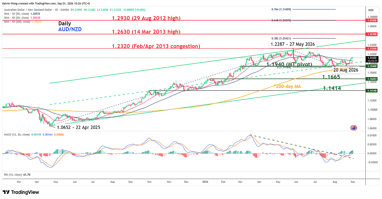 Chart showing AUD/NZD medium-term trend as of 1 Sep 2026.