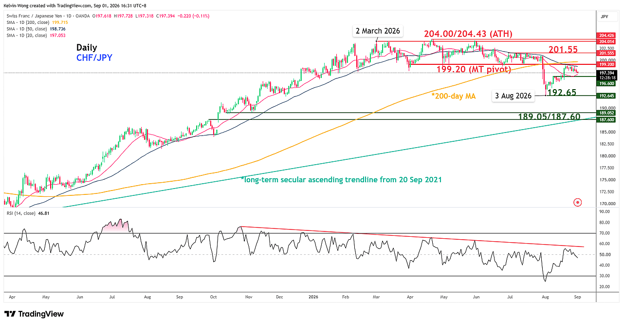 Chart showing CHF/JPY medium-term trend as of 1 Sep 2026.