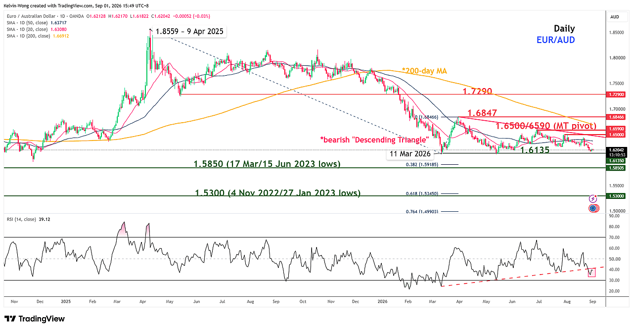 Chart showing EUR/AUD medium-term trend as of 1 Sep 2026.