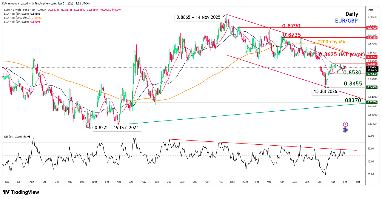Chart showing EUR/GBP medium-term trend as of 1 Sep 2026.