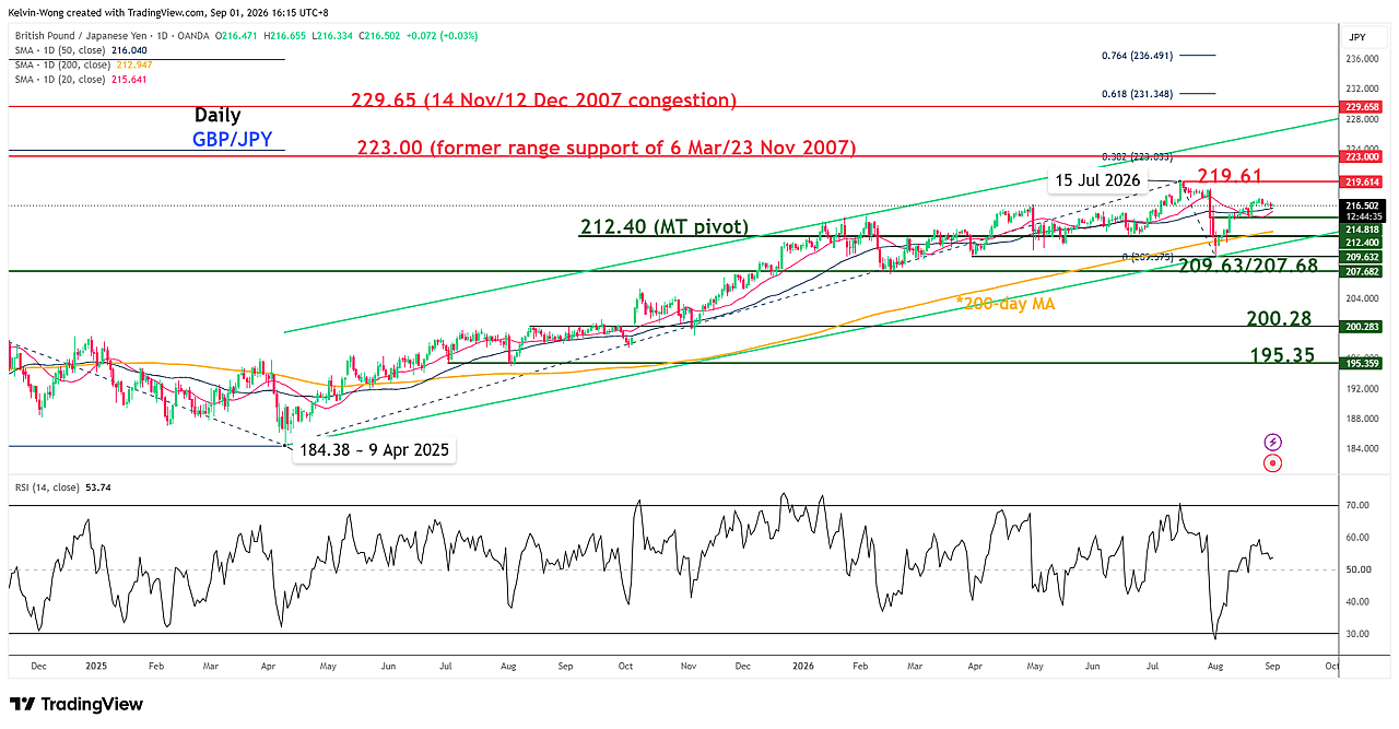 Chart showing GBP/JPY medium-term trend as of 1 Sep 2026.