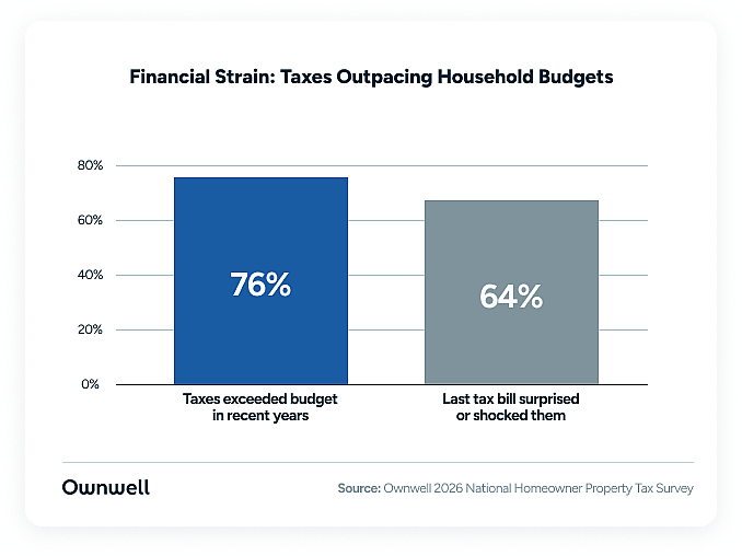 A bar graph showing the financial strain of taxes outpacing household budgets from recent years.