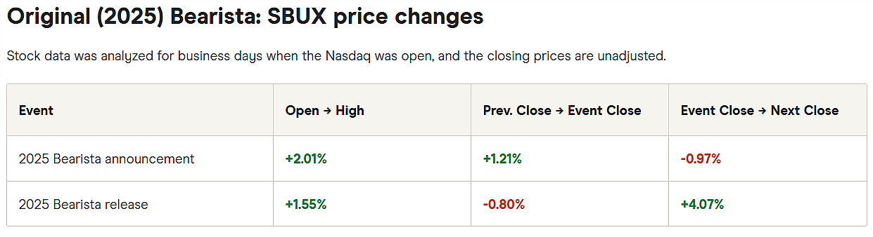 Table reporting original (2025) bearista SBUX price changes.