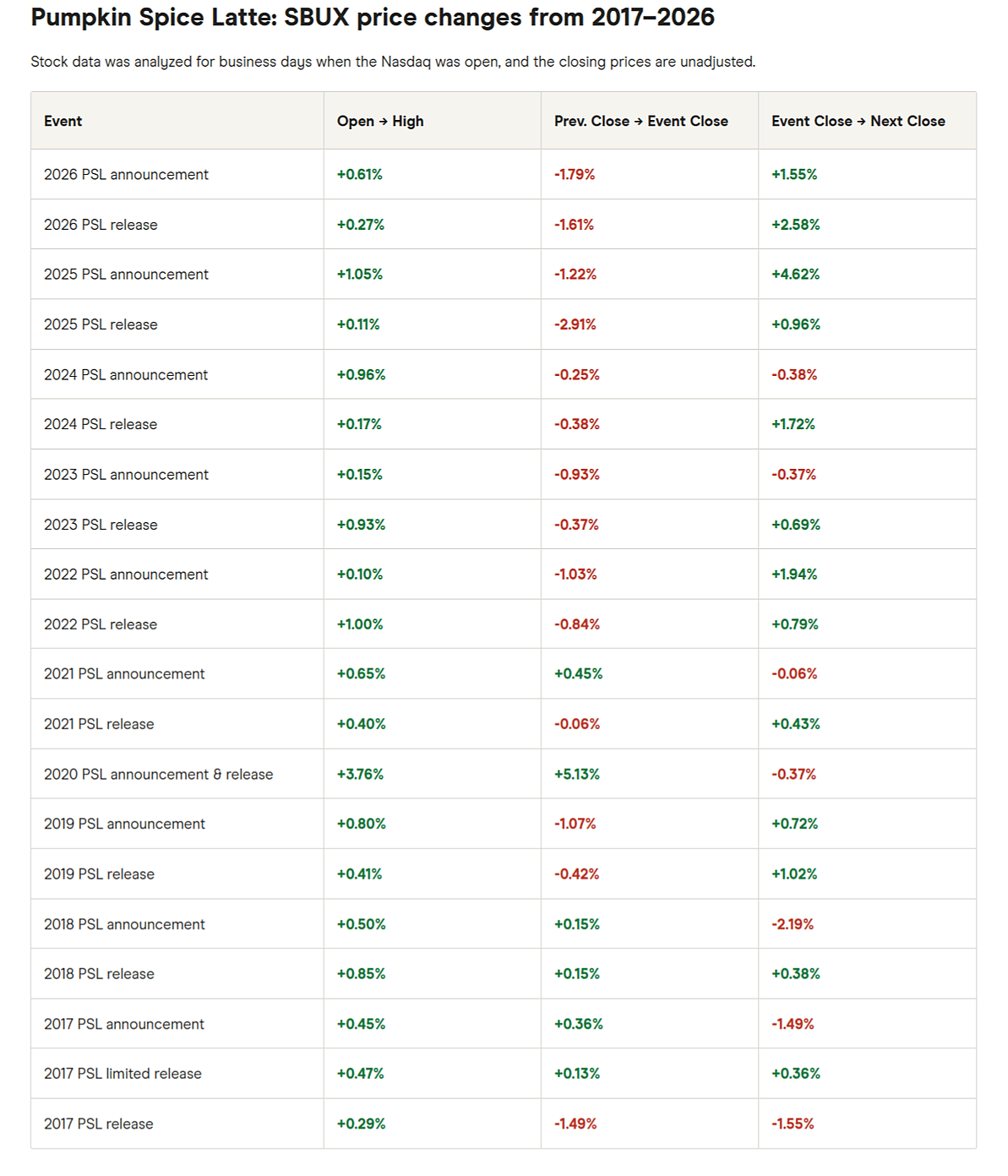 Table showing stock data of SBUX and its price changes from 2017-2026.