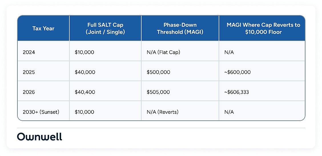 A data table showing the SALT caps and thresholds from 2024 to beyond 2030.