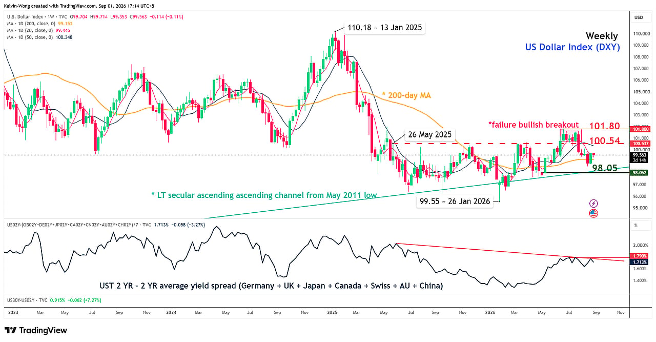 Chart showing US Dollar Index major trend as of 1 Sep 2026.